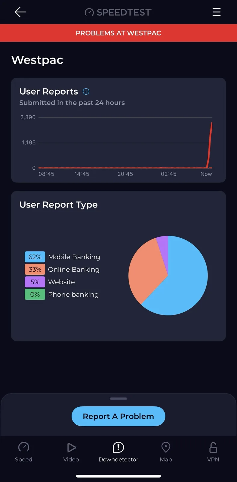 A screenshot from the Speedtest app's Downdetector page showing a sharp spike in user reports for 'Westpac' at 'Now', with a…