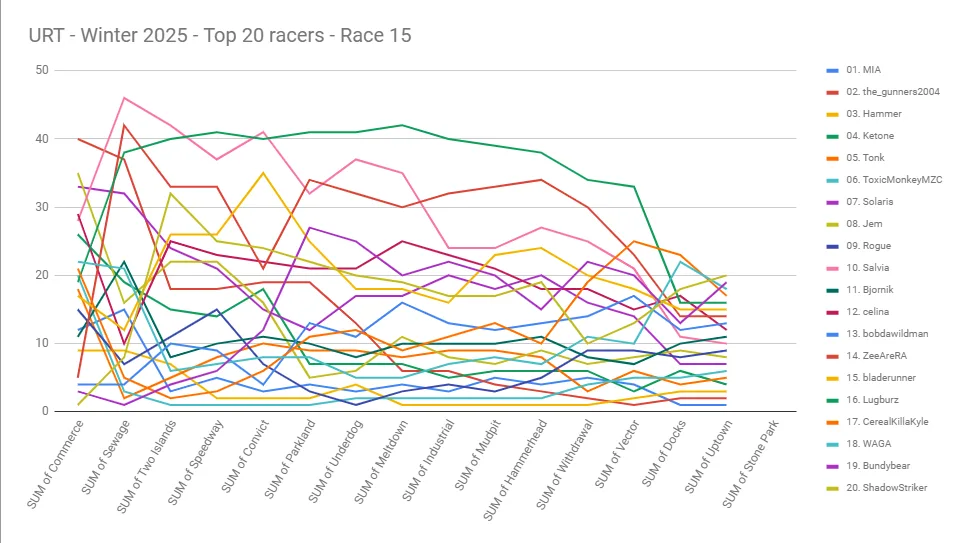 A line graph titled 'URT - Winter 2025 - Top 20 racers - Race 15' displays 20 colored lines representing different racers…