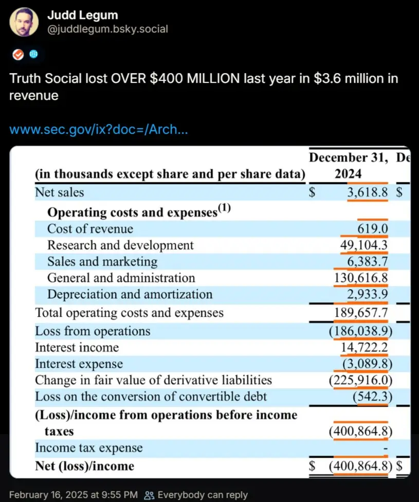 A screenshot of a financial report from Truth Social's 2024 annual statement, highlighting a net loss of $400,864.8 thousand…
