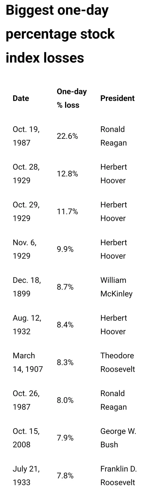 A table titled 'Biggest one-day percentage stock index losses' lists historical stock market crashes with dates, percentage…