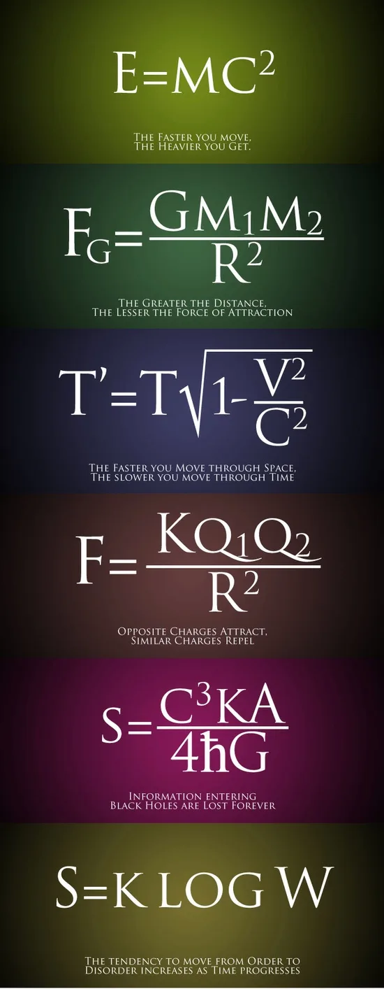 A vertical infographic displays six physics equations with humorous, often inaccurate, everyday interpretations beneath…