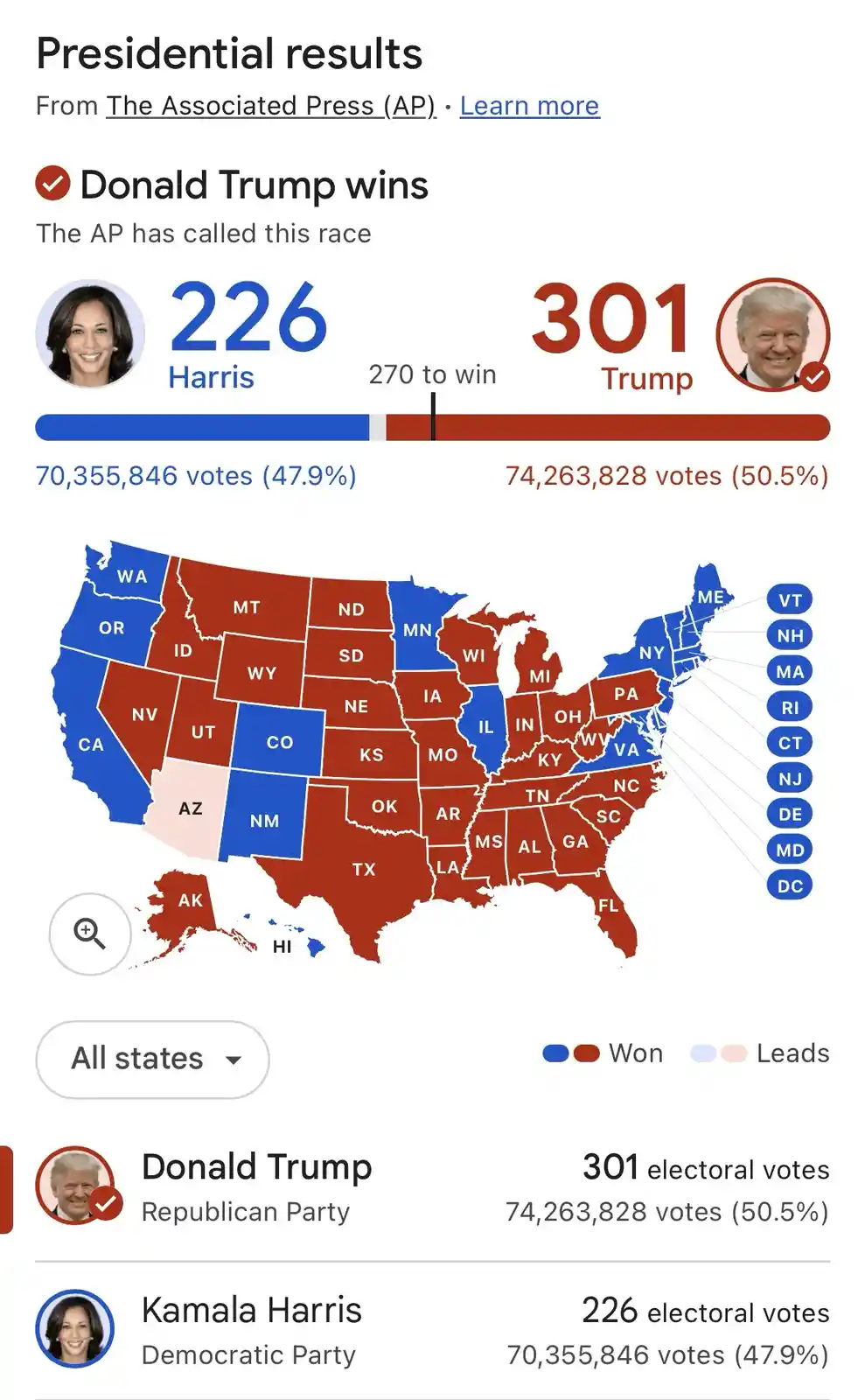 An Associated Press election results graphic showing Donald Trump with 301 electoral votes and 50.5% of the popular vote…