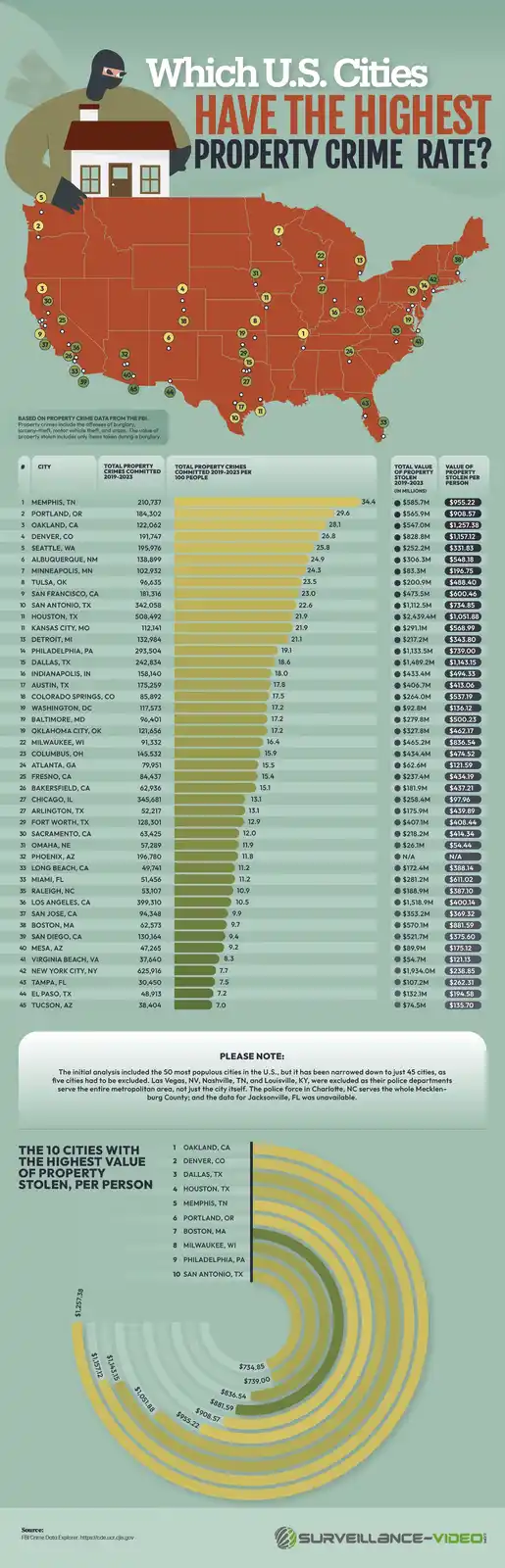 An infographic titled 'Which U.S. Cities HAVE THE HIGHEST PROPERTY CRIME RATE?' displays a map of the U.S. with numbered…