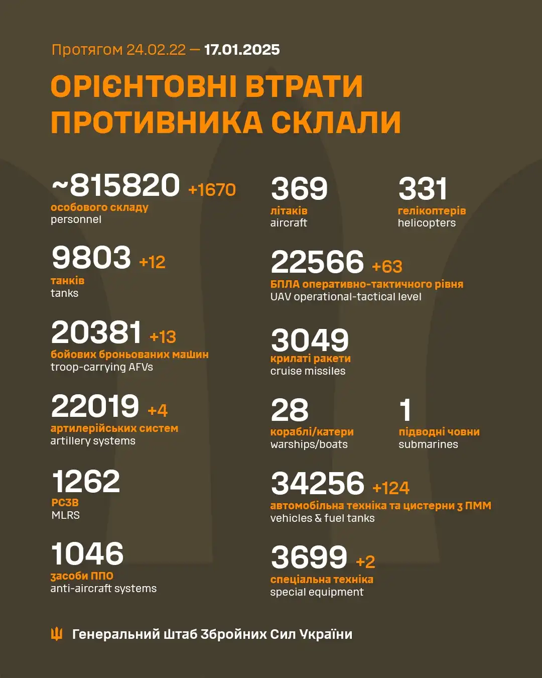 An infographic from the General Staff of the Ukrainian Armed Forces detailing estimated enemy losses from February 24, 2022…
