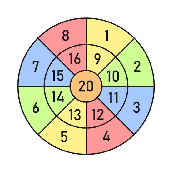 A colorful circular diagram divided into 20 numbered segments arranged in concentric rings, with the number 20 prominently…