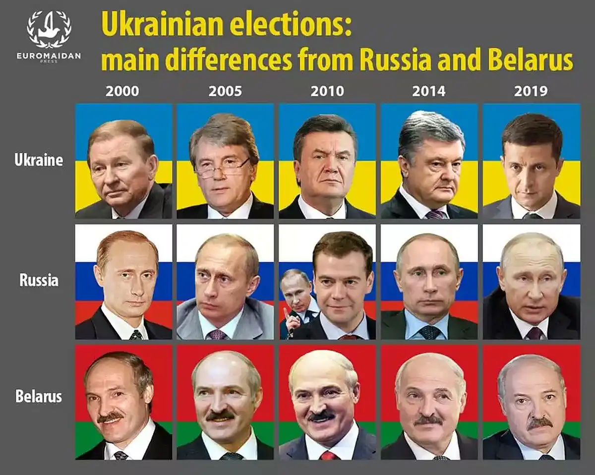 A chart titled 'Ukrainian elections: main differences from Russia and Belarus' displays three rows of five portraits each…