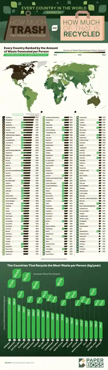 An infographic titled 'Every Country in the World Ranked by How Much Trash They Produce Per Person and How Much of That Is…