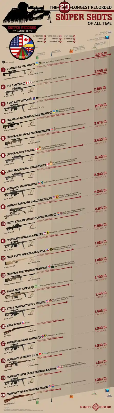 An infographic titled 'The 20 Longest Recorded Sniper Shots of All Time' lists 20 snipers ranked by distance, each entry…