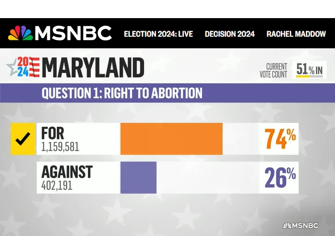An MSNBC election graphic for Maryland's 2024 Question 1 on the right to abortion shows 74% voting 'For' and 26% voting…
