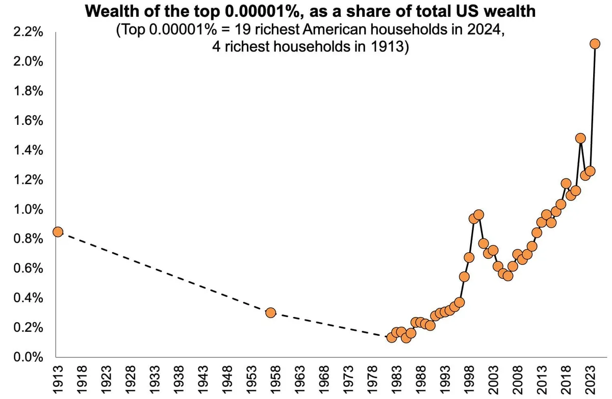 A line graph titled 'Wealth of the top 0.00001%, as a share of total US wealth' shows a dramatic upward trend from 1913 to…
