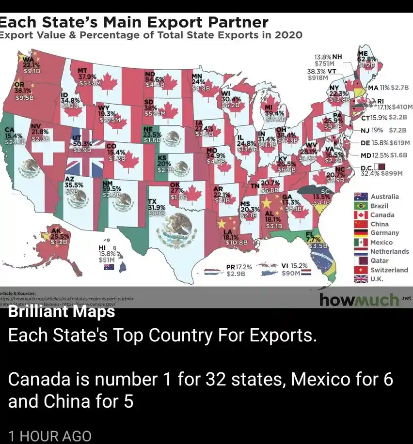 A map of the United States showing each state's main export partner in 2020, with flags and percentages overlaid. Most…