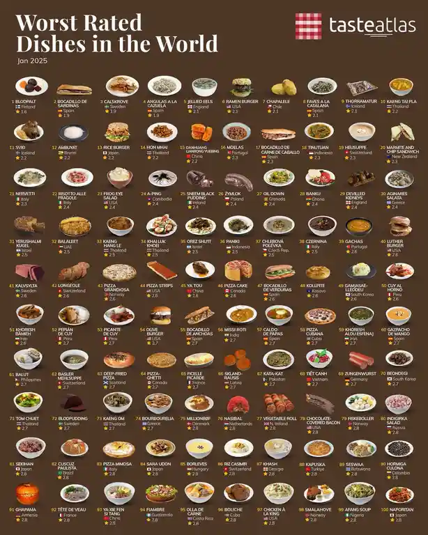A brown-background infographic titled 'Worst Rated Dishes in the World Jan 2025' by TasteAtlas, listing 100 dishes with…