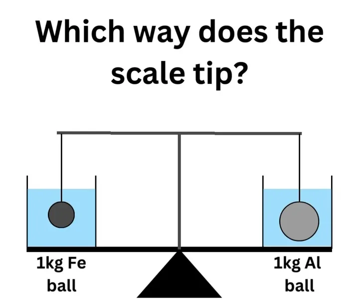 A diagram shows a balance scale with two identical containers of water. On the left, a small dark gray 1kg iron ball is…