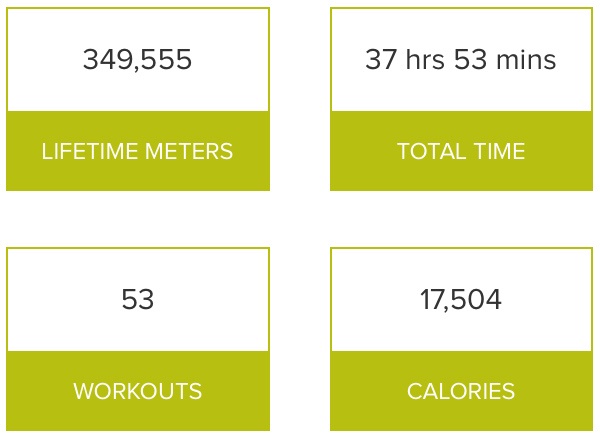 A fitness app summary showing 349,555 lifetime meters, 37 hours 53 minutes total time, 53 workouts, and 17,504 calories…