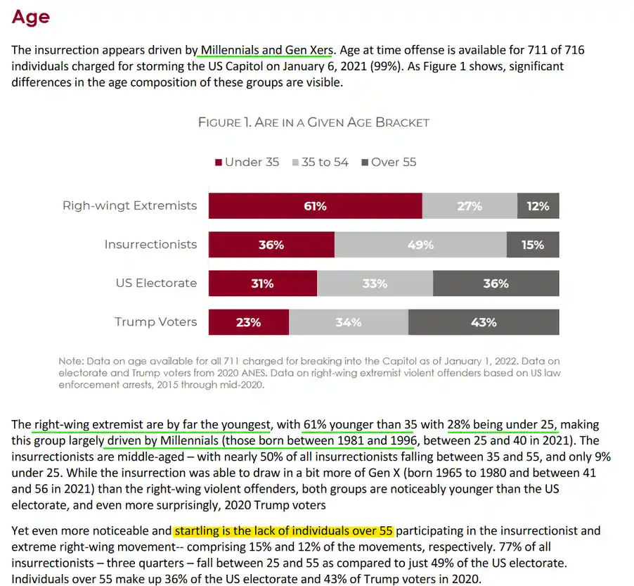 A bar chart titled 'Figure 1. Are in a Given Age Bracket' compares age distributions across four groups: Right-wing…