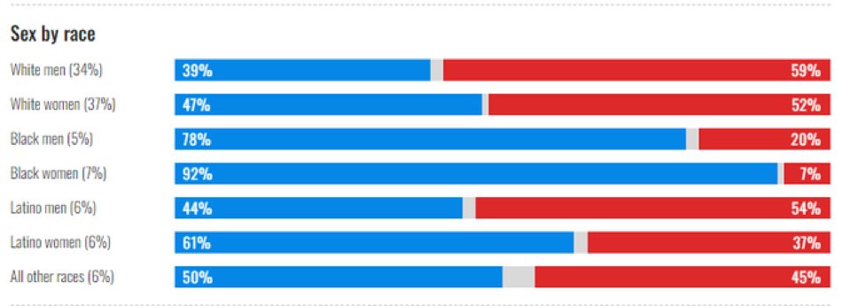 A horizontal bar chart titled 'Sex by race' shows percentages for different racial and gender groups. Each row has a blue…