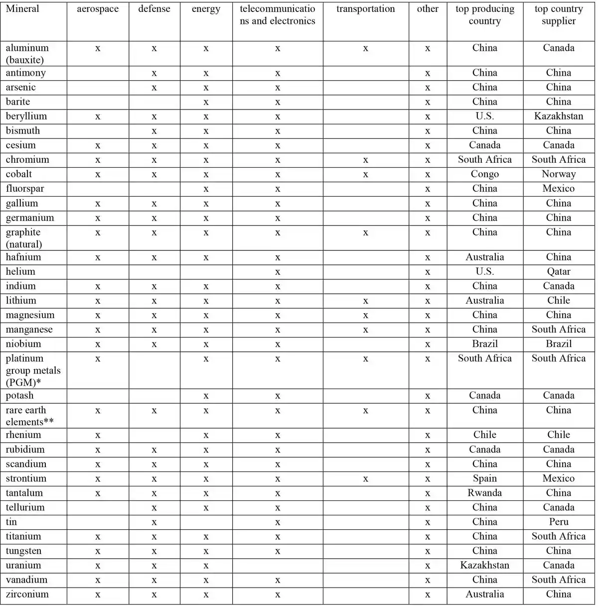 A table listing various minerals and their uses in industries like aerospace, defense, and electronics, alongside the top…
