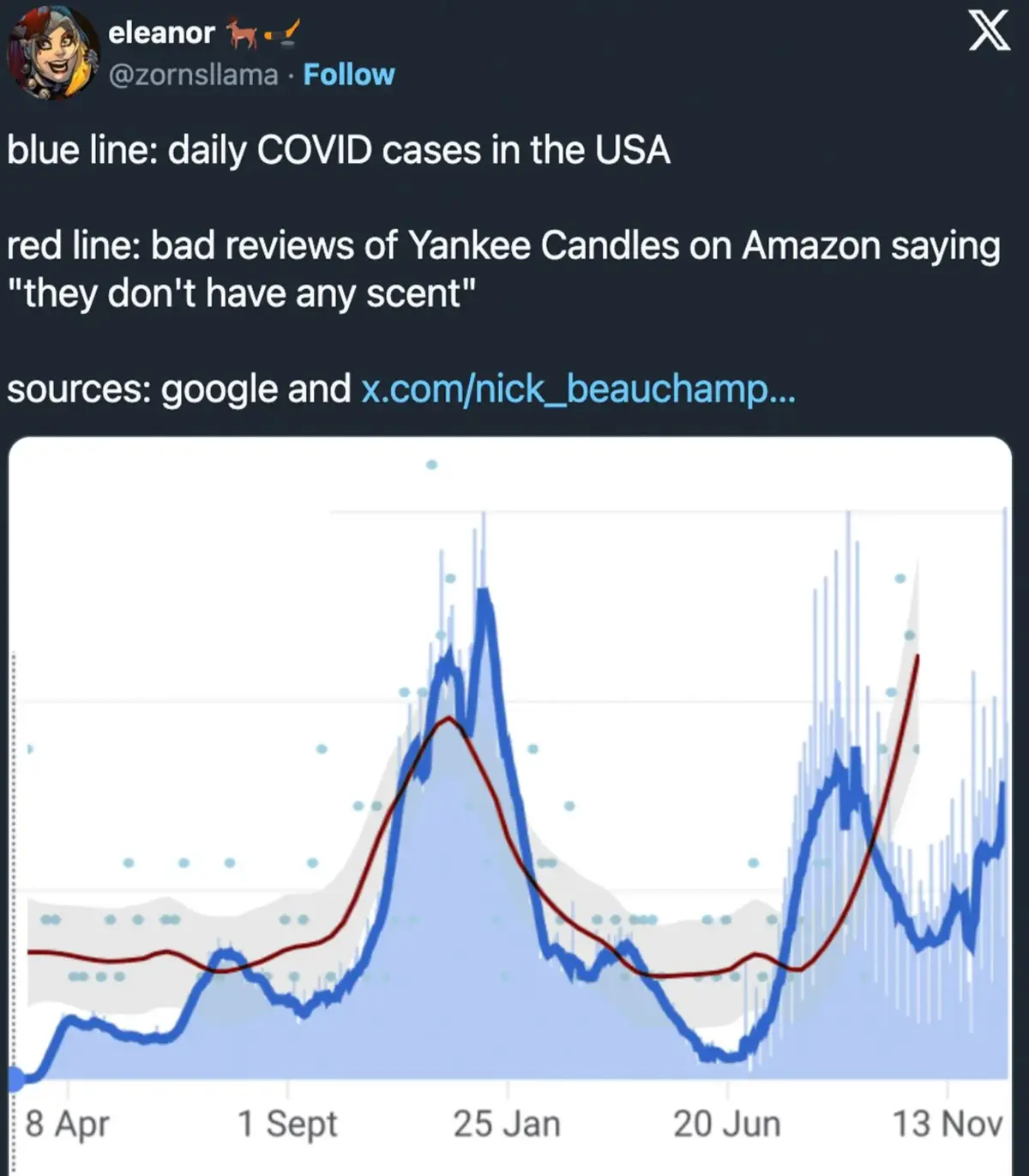A line graph from a social media post shows two lines plotted over time: a blue line representing daily COVID cases in the…
