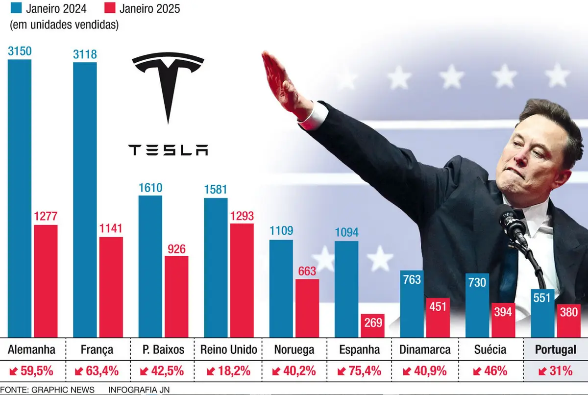 A bar chart comparing Tesla car sales in January 2024 (blue bars) and January 2025 (red bars) across nine European…