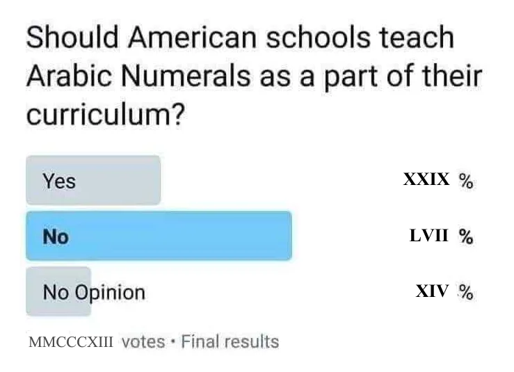 A poll graphic asks if American schools should teach Arabic numerals, showing results in Roman numerals: 'Yes' at XXIX%…