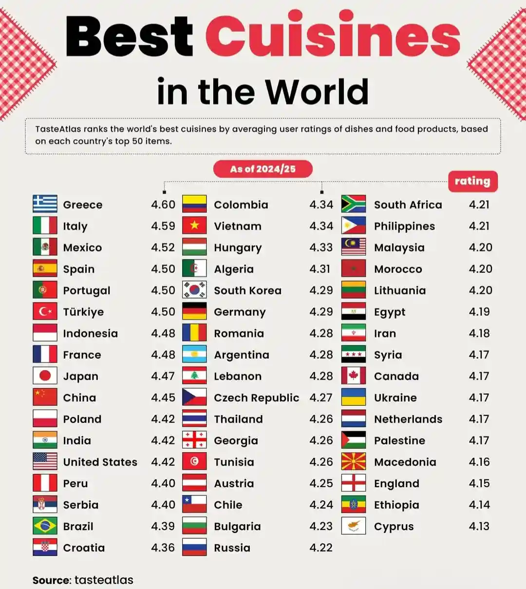 An infographic titled 'Best Cuisines in the World' from TasteAtlas, listing countries with their cuisine ratings as of…