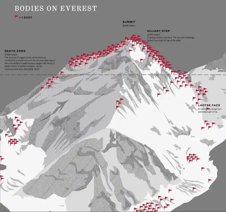 Tragic Stories from the Summit of Everest