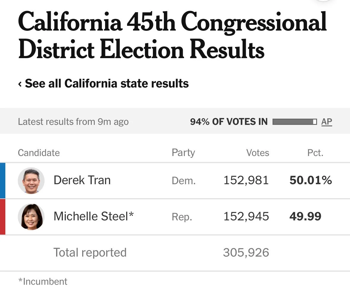 A screenshot of election results for California's 45th Congressional District shows Derek Tran (Dem.) with 50.01% of the…