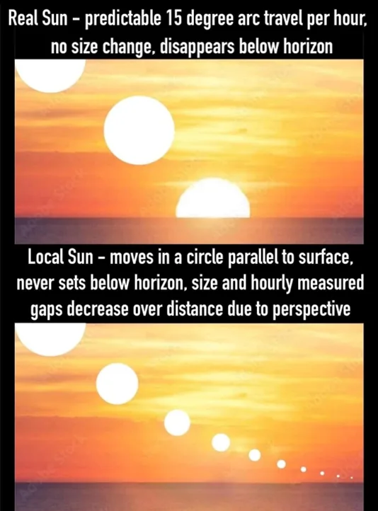Comparing the Real Globe Earth Sunset to the Misleading Flat Earth Sunset