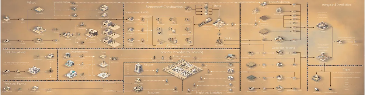 A complex flowchart illustrating the resource management and production system of the game 'Anno 1602: Age of Discovery,'…