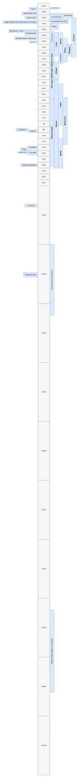A vertical timeline charting major historical events and figures from 10000s BCE to 2000s CE, with boxes indicating eras…
