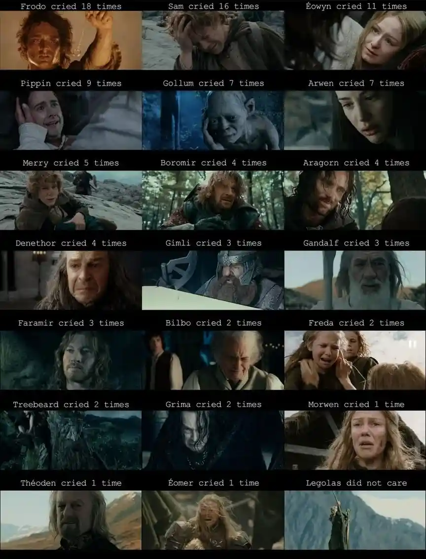 A grid of 20 images from The Lord of the Rings movies, each showing a character's face with text overlaid indicating how…