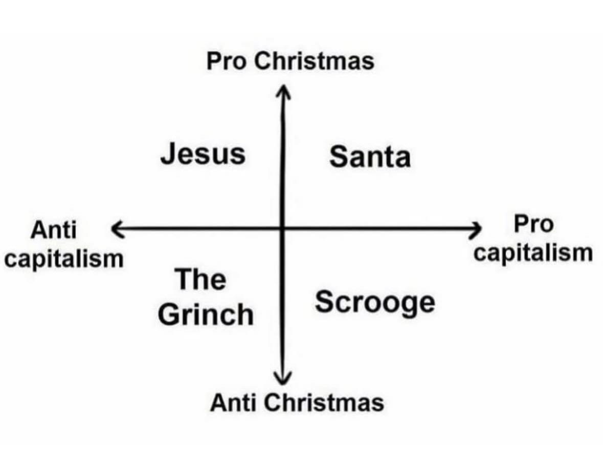 A black-and-white quadrant chart with axes labeled 'Pro Christmas' vs 'Anti Christmas' and 'Pro capitalism' vs 'Anti…