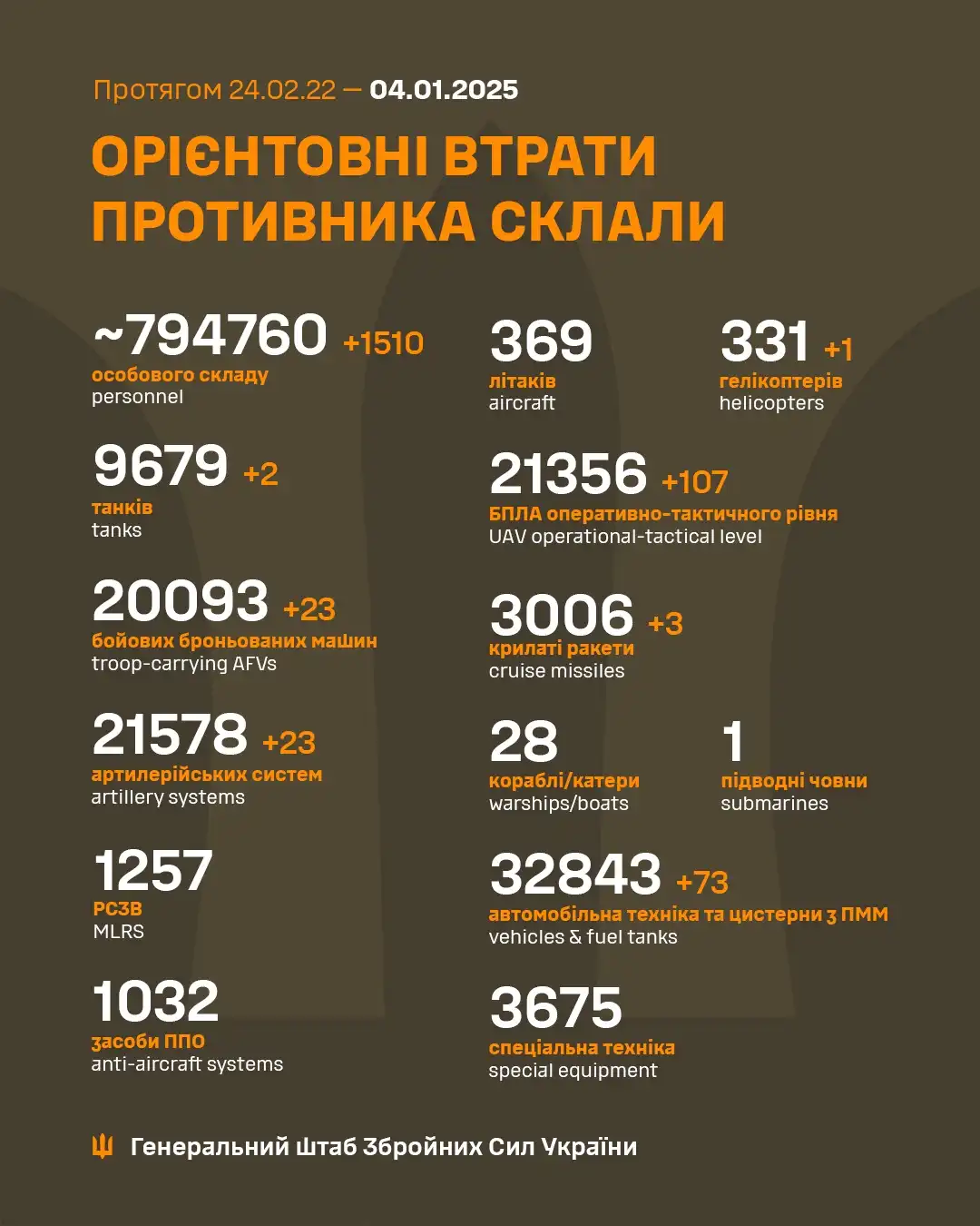 New Developments from Ukraine's Armed Forces: January 4