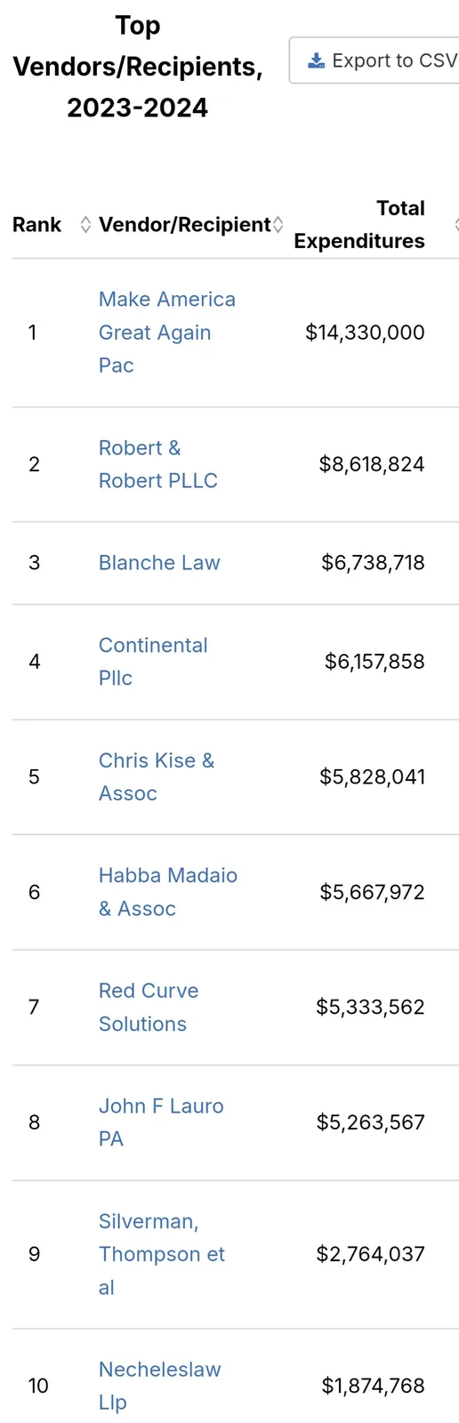 Behind the Scenes: Save America PAC's Legal Expenses