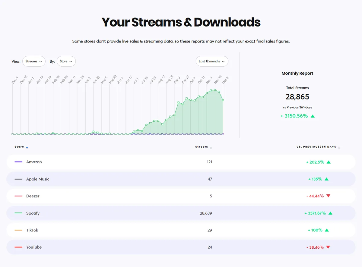 A music streaming analytics dashboard showing a dramatic spike in streams over the last 12 months, with Spotify dominating…