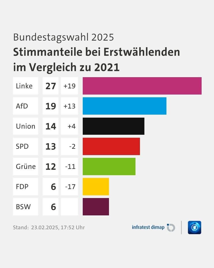 A bar chart titled 'Bundestagswahl 2025 Stimmanteile bei Erstwählenden im Vergleich zu 2021' shows projected vote shares for…