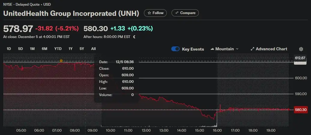 A stock chart for UnitedHealth Group (UNH) displays a dramatic red line plunging sharply during the trading day, then…