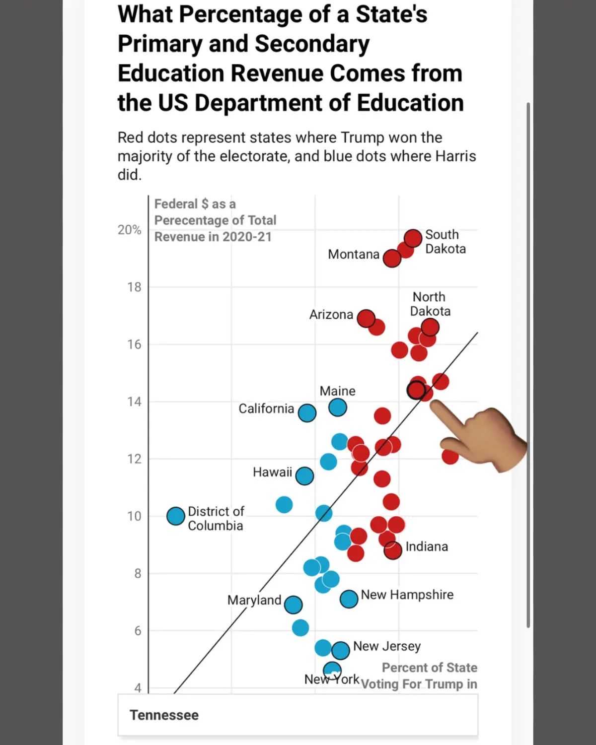 A scatter plot titled 'What Percentage of a State's Primary and Secondary Education Revenue Comes from the US Department of…