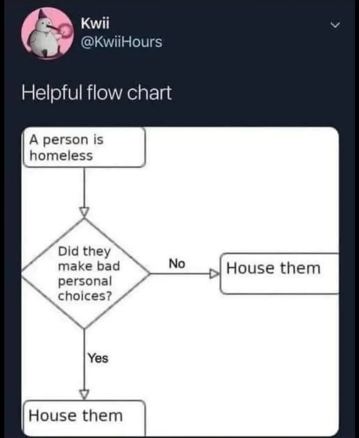 A flowchart titled 'Helpful flow chart' starts with 'A person is homeless,' then asks 'Did they make bad personal choices?'…