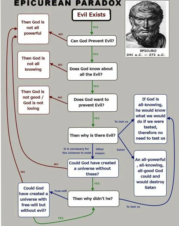 Exploring the Epicurean Paradox: A Deep Dive