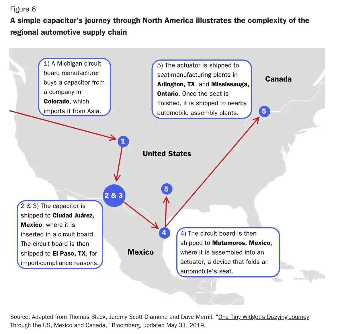 A diagram showing a capacitor's journey across North America, starting in Colorado, moving to Mexico for assembly, then to…