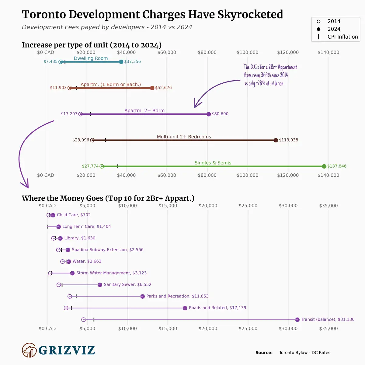 A data visualization chart titled 'Toronto Development Charges Have Skyrocketed' compares development fees paid by…