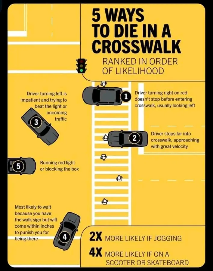 A yellow infographic titled '5 WAYS TO DIE IN A CROSSWALK RANKED IN ORDER OF LIKELIHOOD' shows five numbered scenarios with…