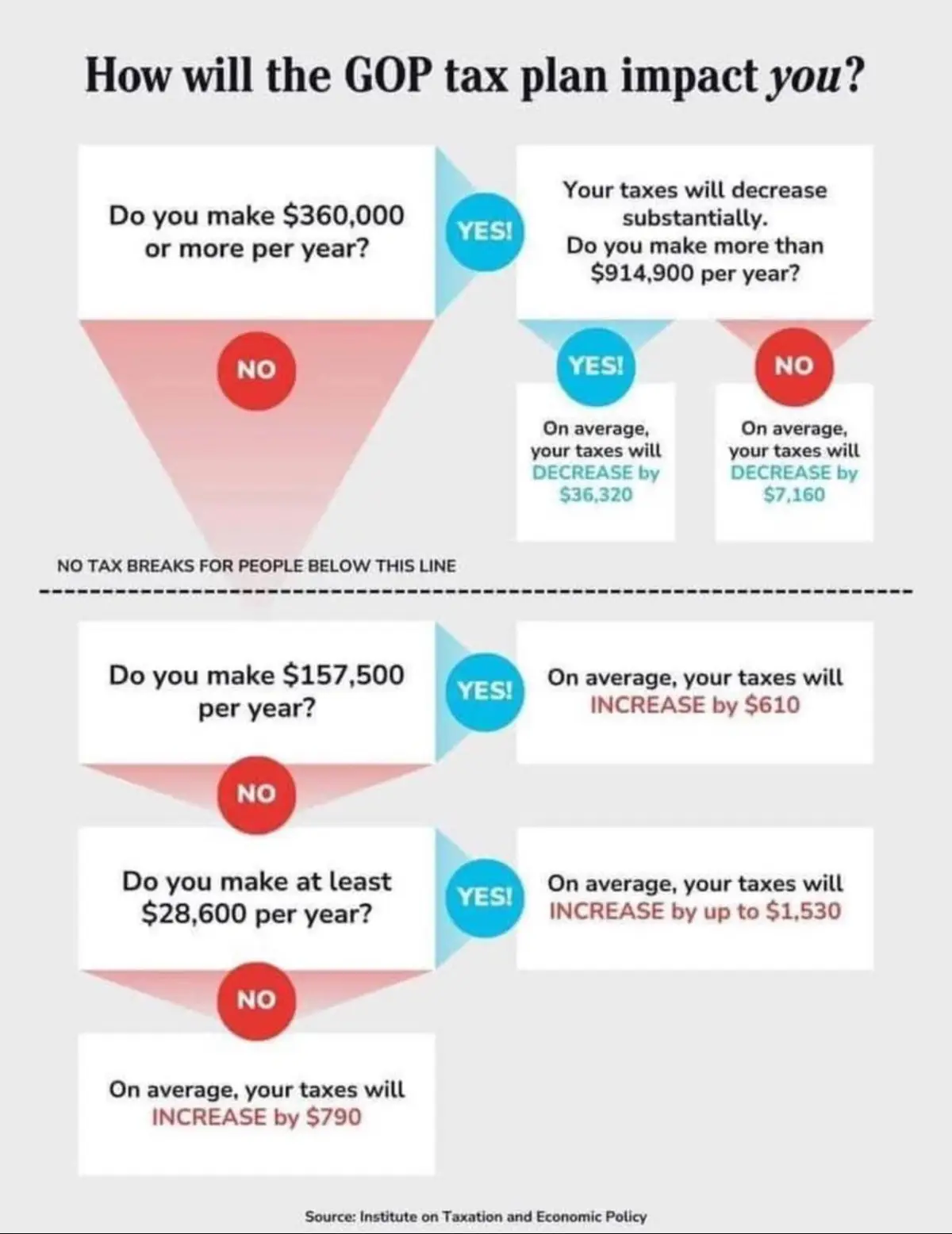 An infographic titled 'How will the GOP tax plan impact you?' uses a flowchart to show tax outcomes based on income levels…
