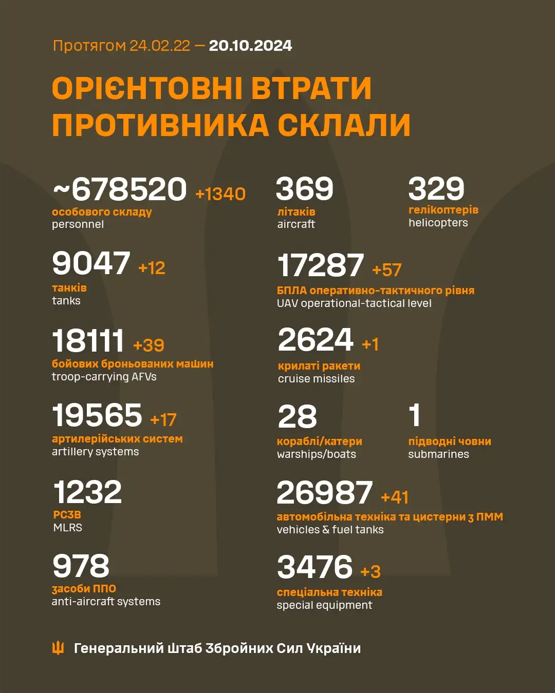 Latest Update from the Ukrainian Armed Forces: October 20th