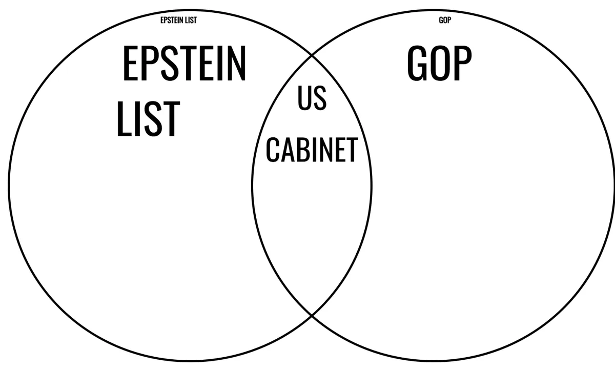 A black-and-white Venn diagram with two overlapping circles. The left circle is labeled 'EPSTEIN LIST' and the right circle…