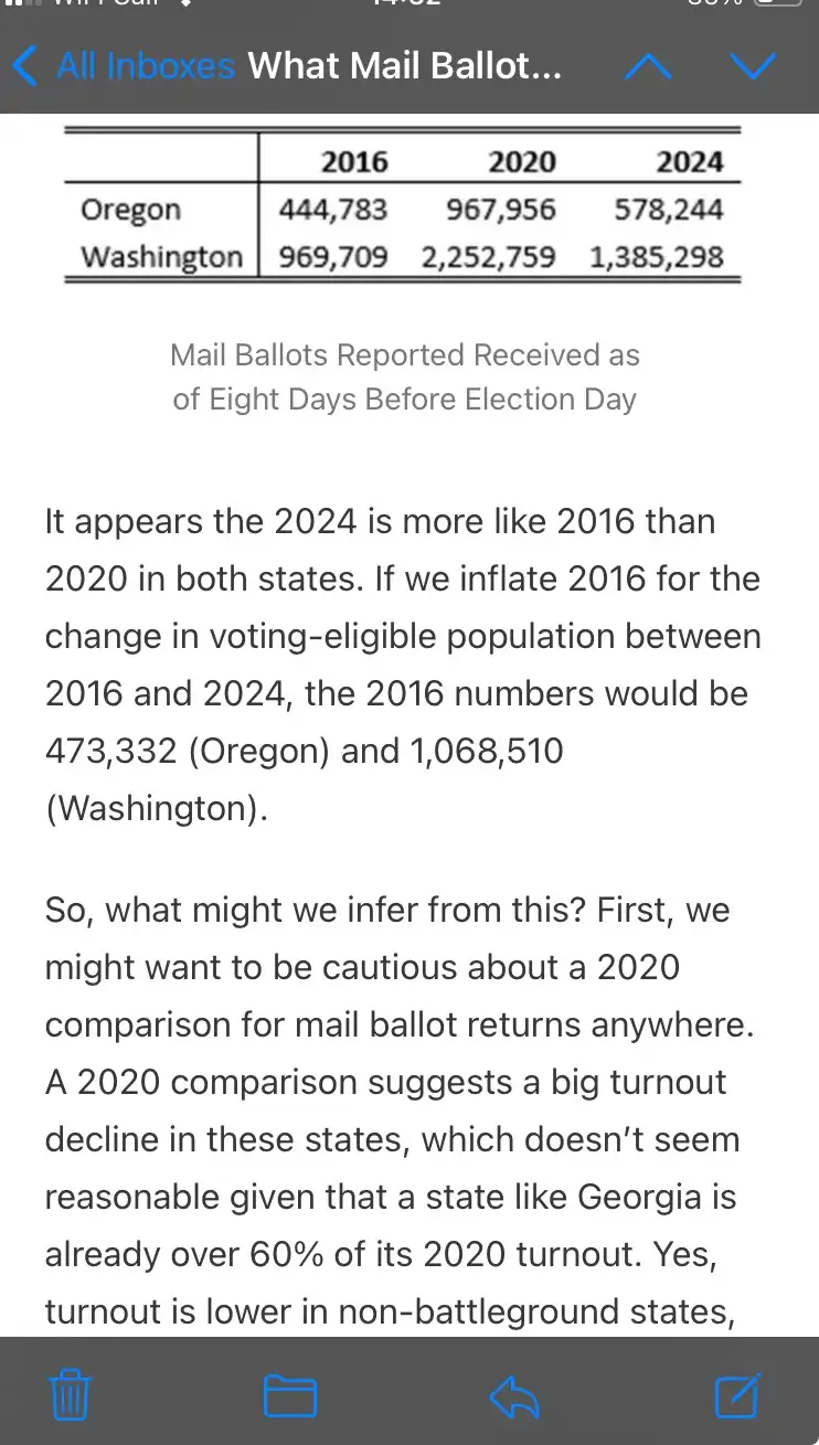 A screenshot of a mobile email showing a data analysis comparing mail ballot returns in Oregon and Washington for the years…