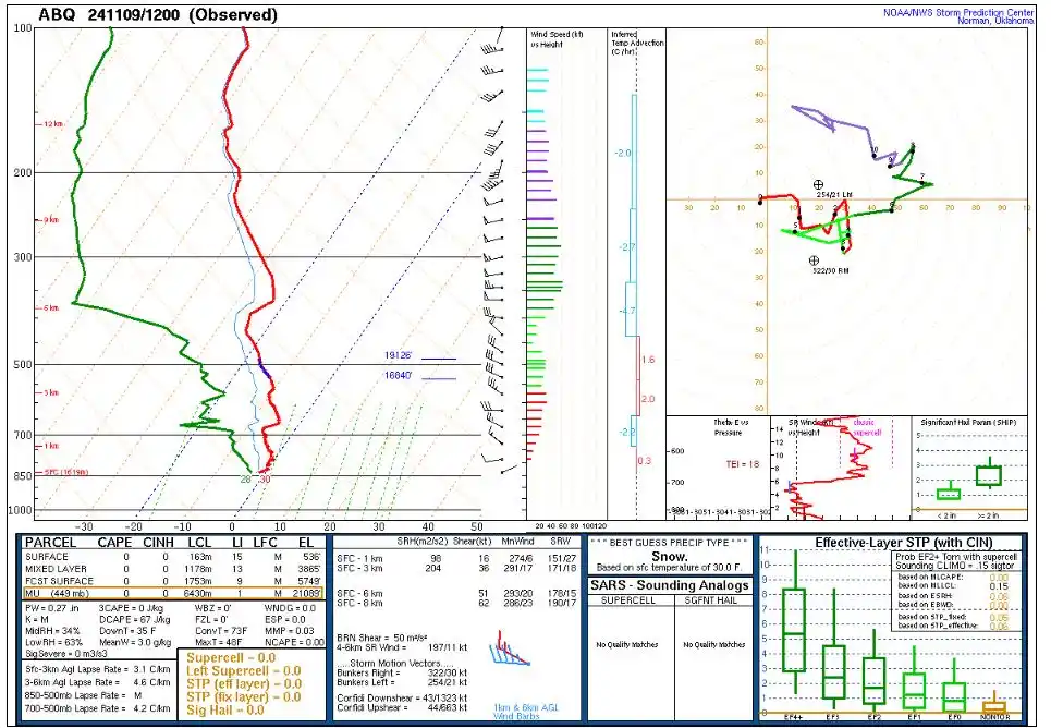 A complex meteorological sounding chart from NOAA/NWS showing wind, temperature, and pressure profiles with numerous data…
