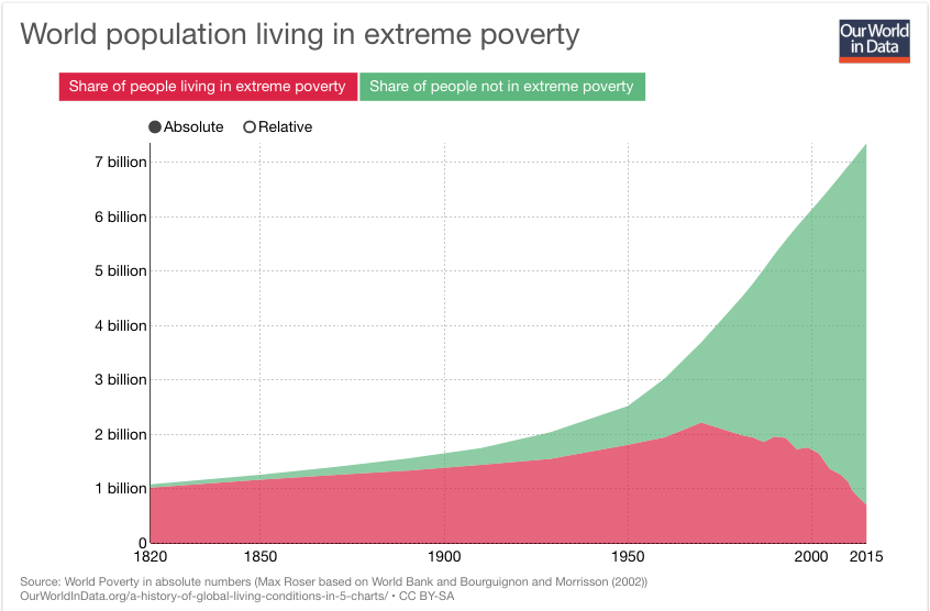 A line graph from Our World in Data shows the world population living in extreme poverty (red area) and not in extreme…
