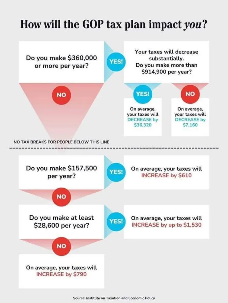 An infographic titled 'How will the GOP tax plan impact you?' uses a flowchart to show tax outcomes based on income…